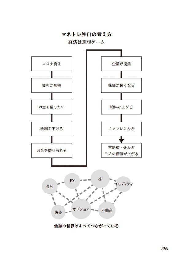 本書第8章：マネトレ独自の連想ゲーム思考法の解説図版